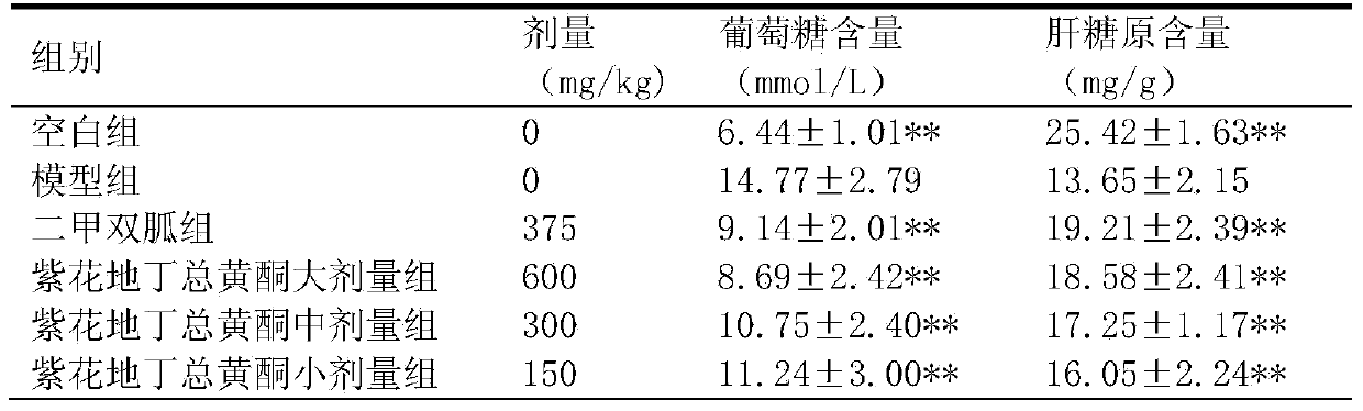 Preparing method of herba violae extract and application of herba violae extract in hypoglycemic agents