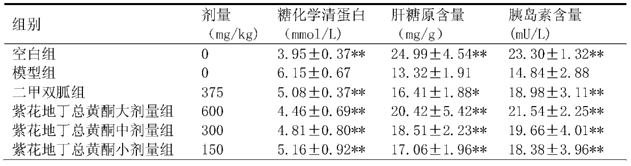 Preparing method of herba violae extract and application of herba violae extract in hypoglycemic agents