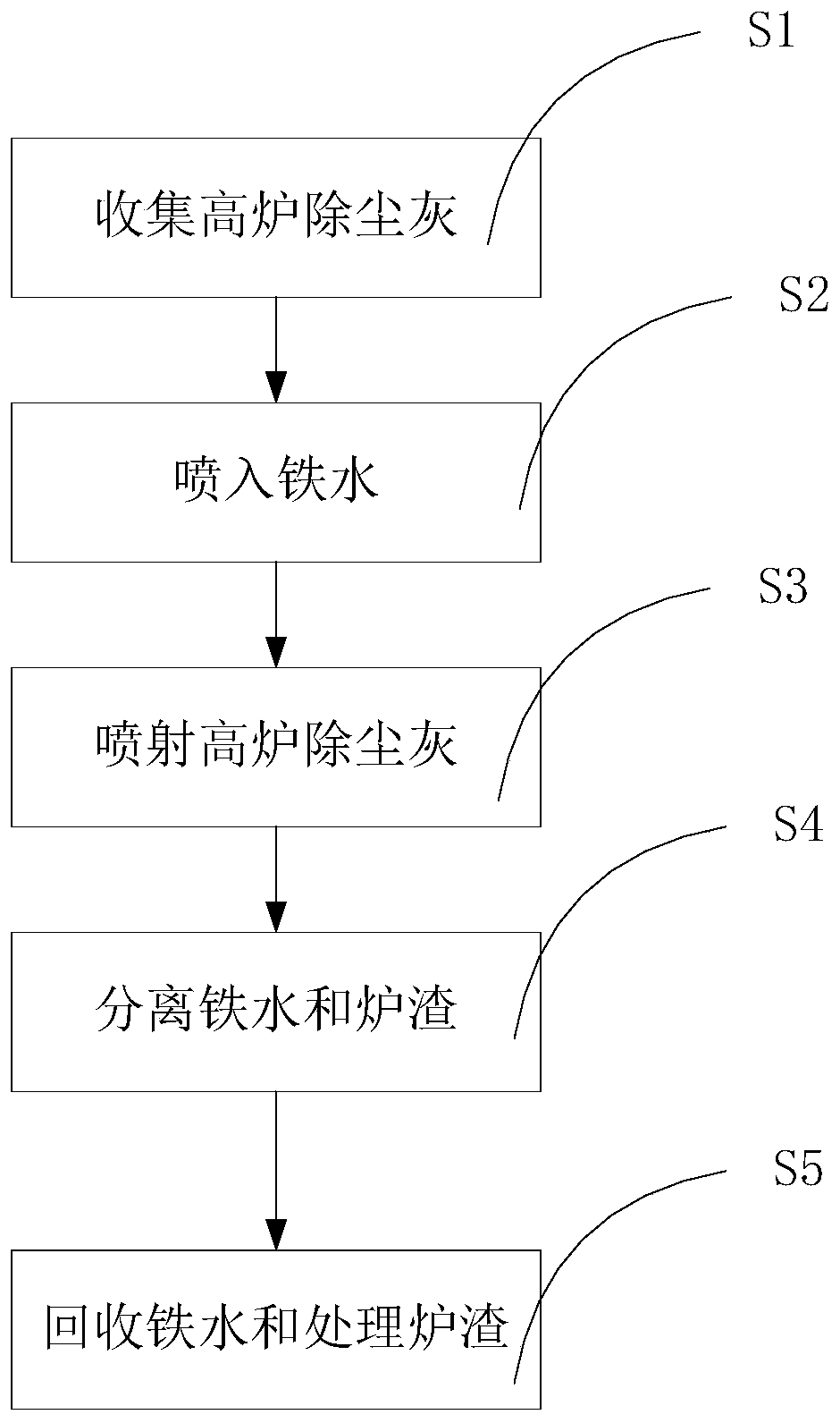 A blast furnace dust recovery device and method