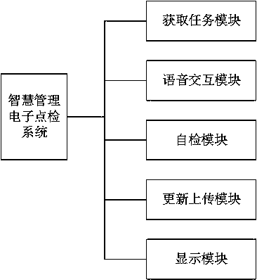 Intelligent management electronic point inspection system and equipment based on voice interaction