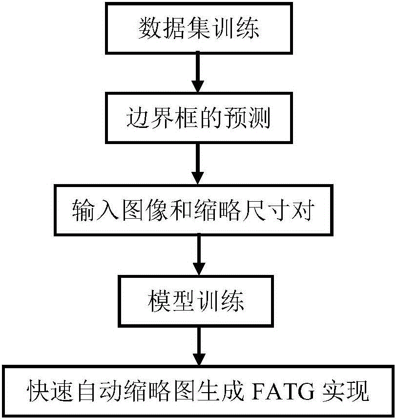 Method for automatically generating thumbnail by use of deep neutral network