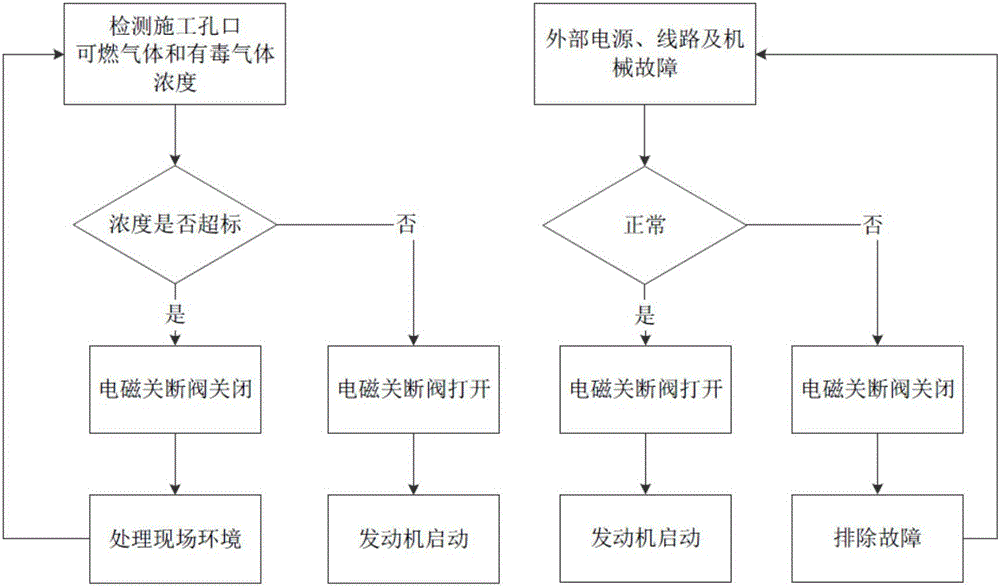 Safety protection system and method for coal bed gas drilling machine engine