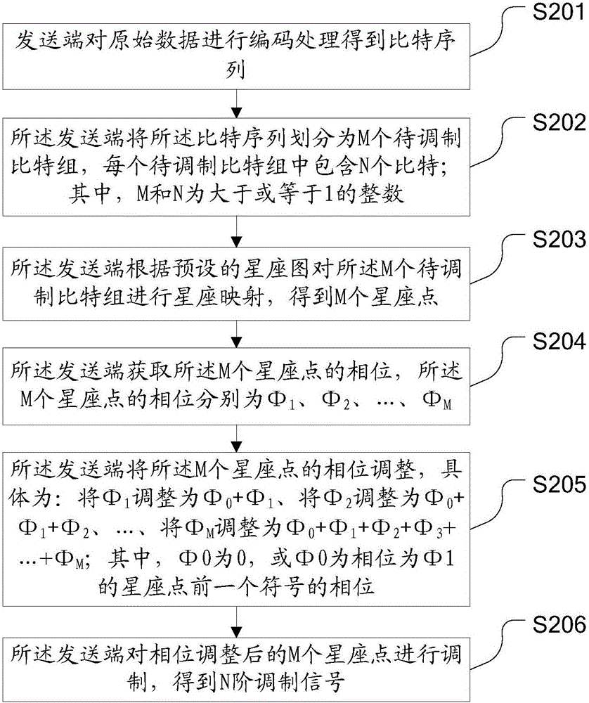 Digital modulation method and apparatus, demodulation method and apparatus, and system