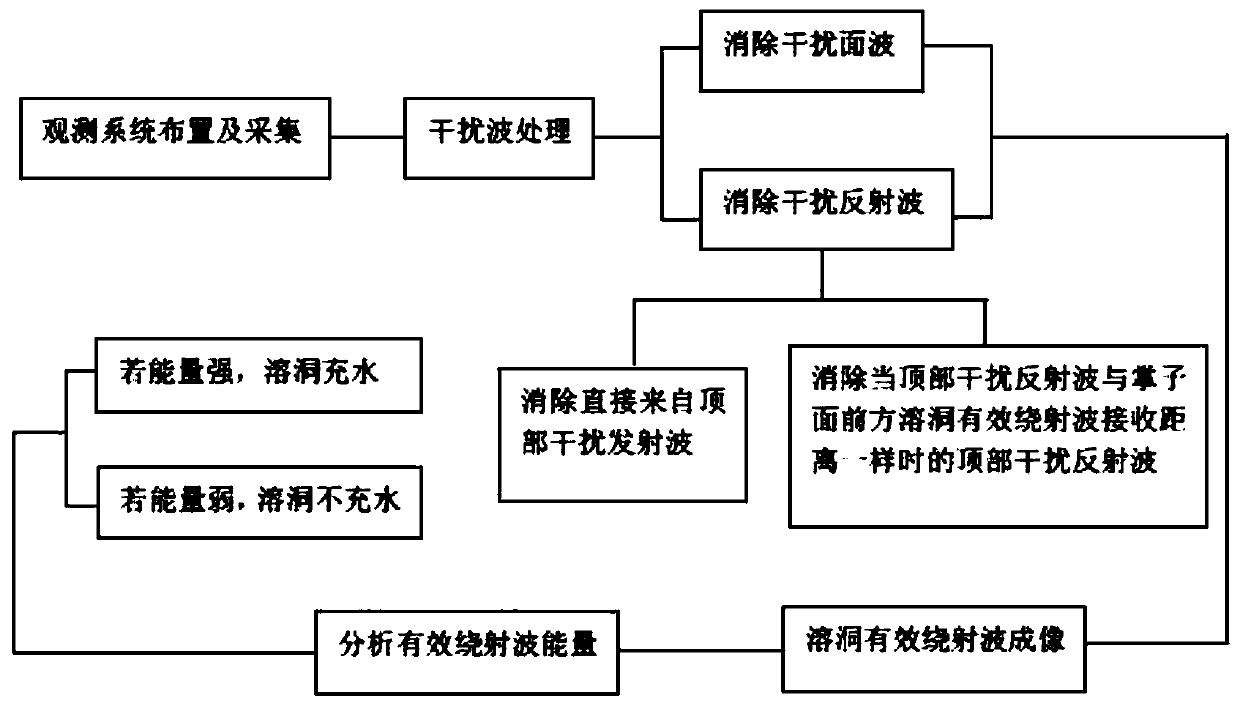 Method for qualitatively judging water filling condition of karst cave in front of tunnel based on diffracted transverse waves