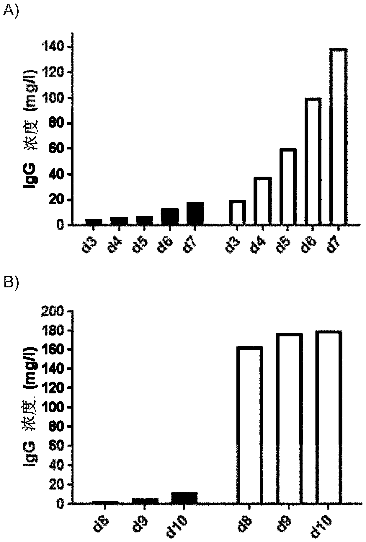 Integration sites in CHO cells