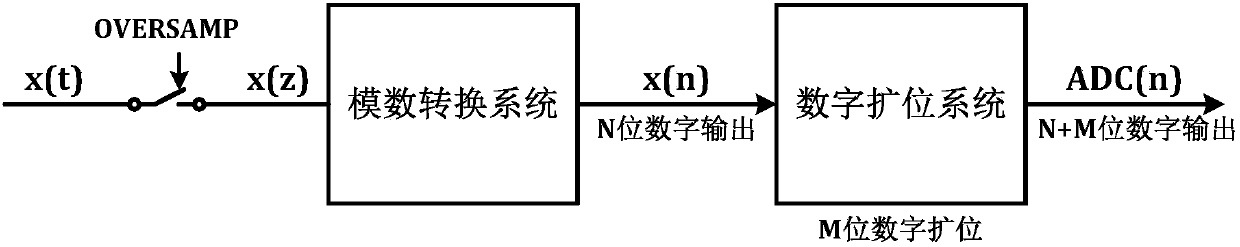 Oversampling type Pipeline SAR-ADC system