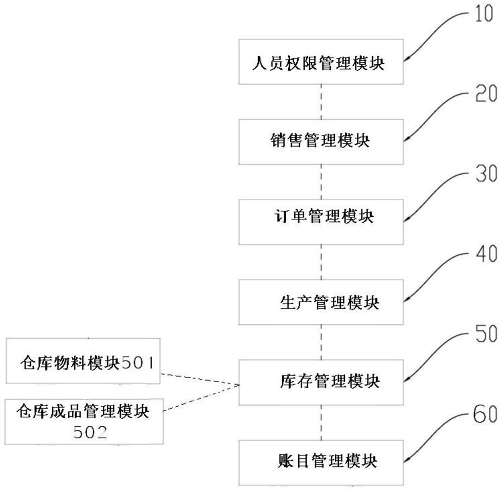 ERP enterprise management system and method