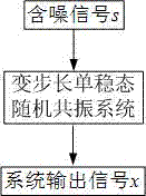 Variable step size monostable stochastic resonance weak signal detection method