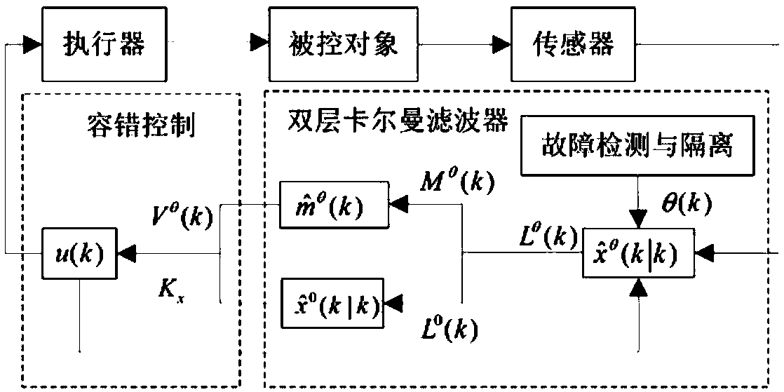 Double-layer Kalman filter-based intermittent failure diagnosis and active fault-tolerant control method