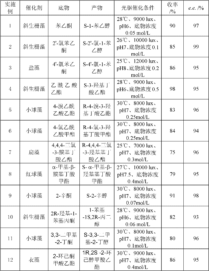 Method for Synthesizing Chiral Alcohols by Asymmetric Reduction of Prochiral Carbonyl Compounds by Optical Drive Biocatalysis