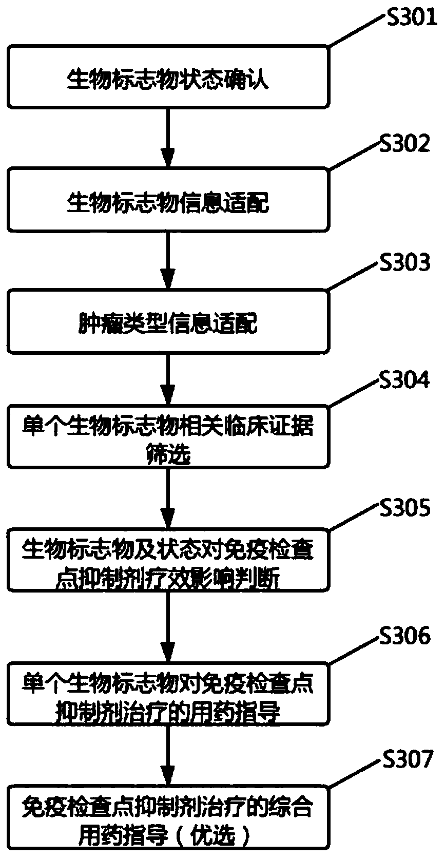 Immune checkpoint inhibitor treatment related biomarker interpretation system and construction method and device thereof