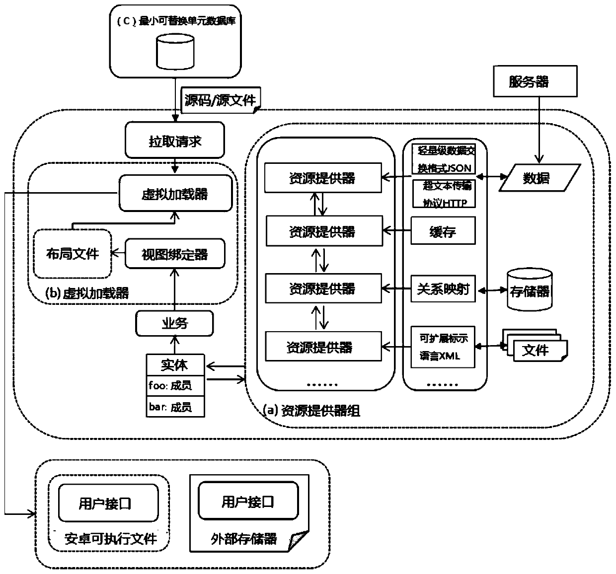 A Universal Framework for Dynamic Data Oriented to Embedded System Development