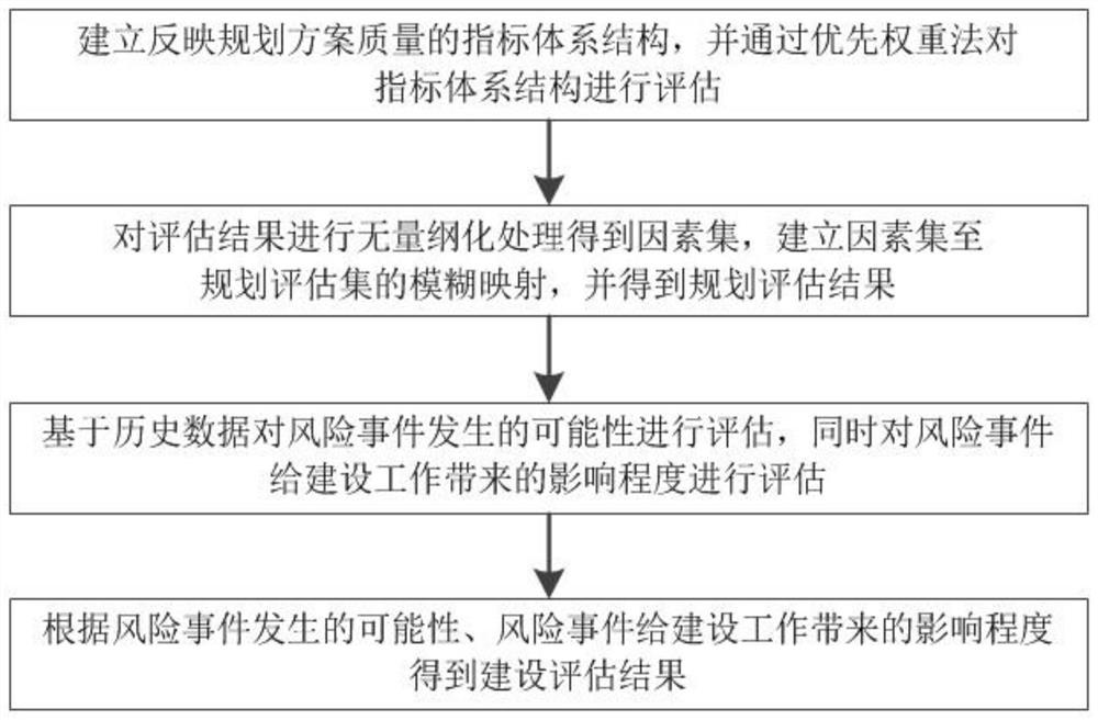 Power distribution network planning and construction evaluation method