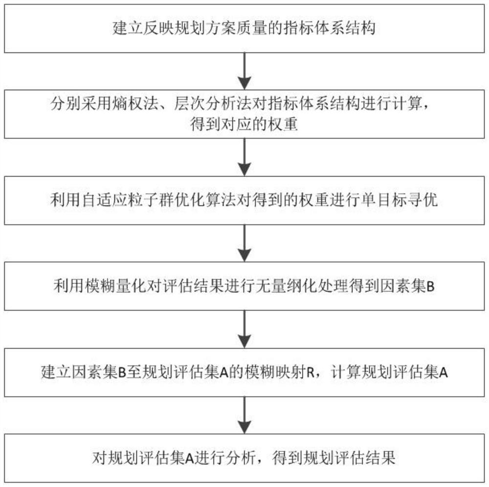 Power distribution network planning and construction evaluation method