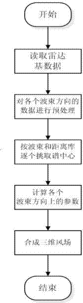 Method for acquiring three-dimensional wind field by using wind profiler radar