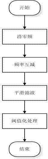 Method for acquiring three-dimensional wind field by using wind profiler radar