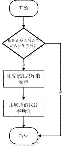 Method for acquiring three-dimensional wind field by using wind profiler radar