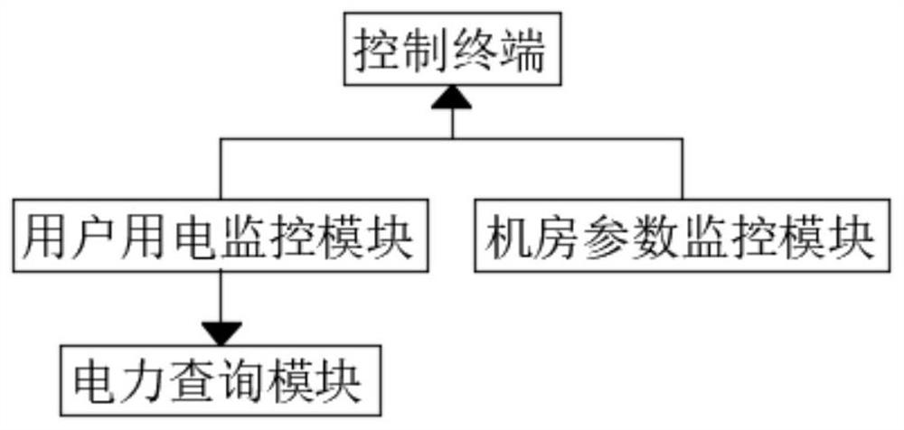 Power utilization comprehensive monitoring system