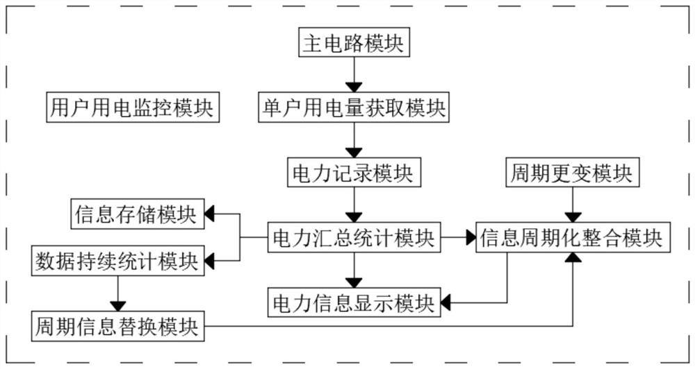 Power utilization comprehensive monitoring system