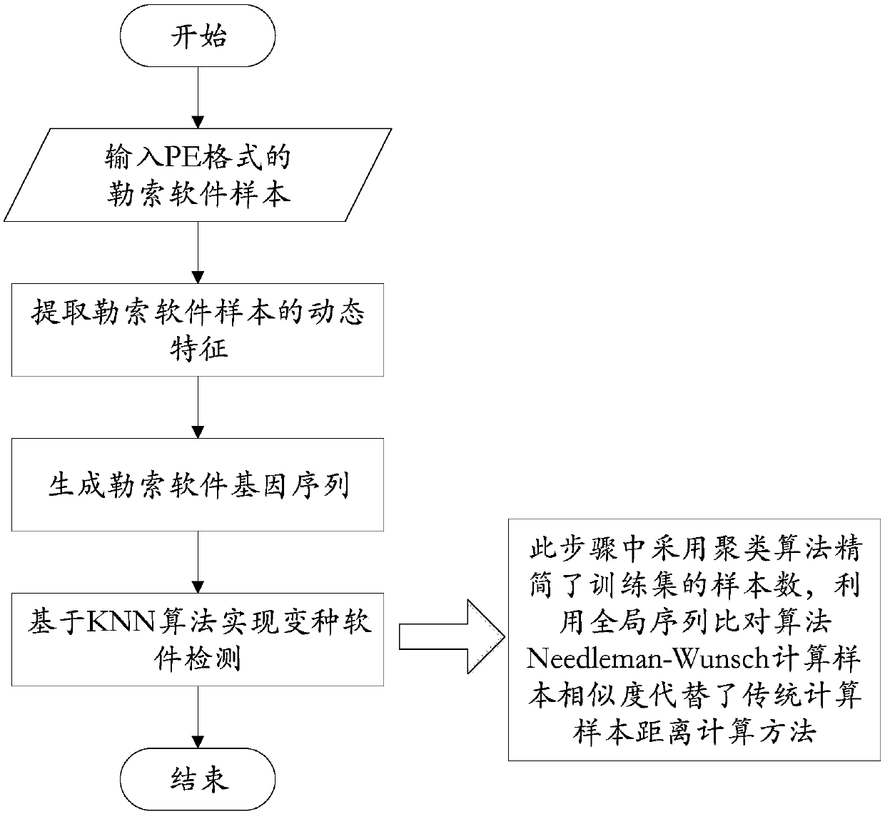 Ransomware variation detection method based on sequence alignment algorithm