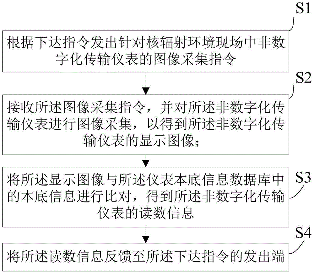 Reading method and system of non-digital transmission instrument in nuclear radiation environment