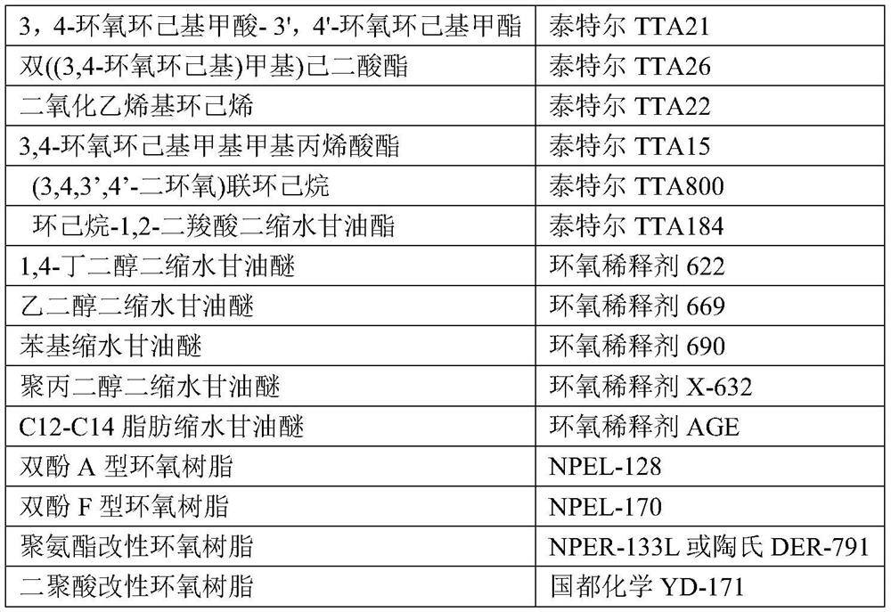 Epoxy glue for mini LED and preparation method thereof