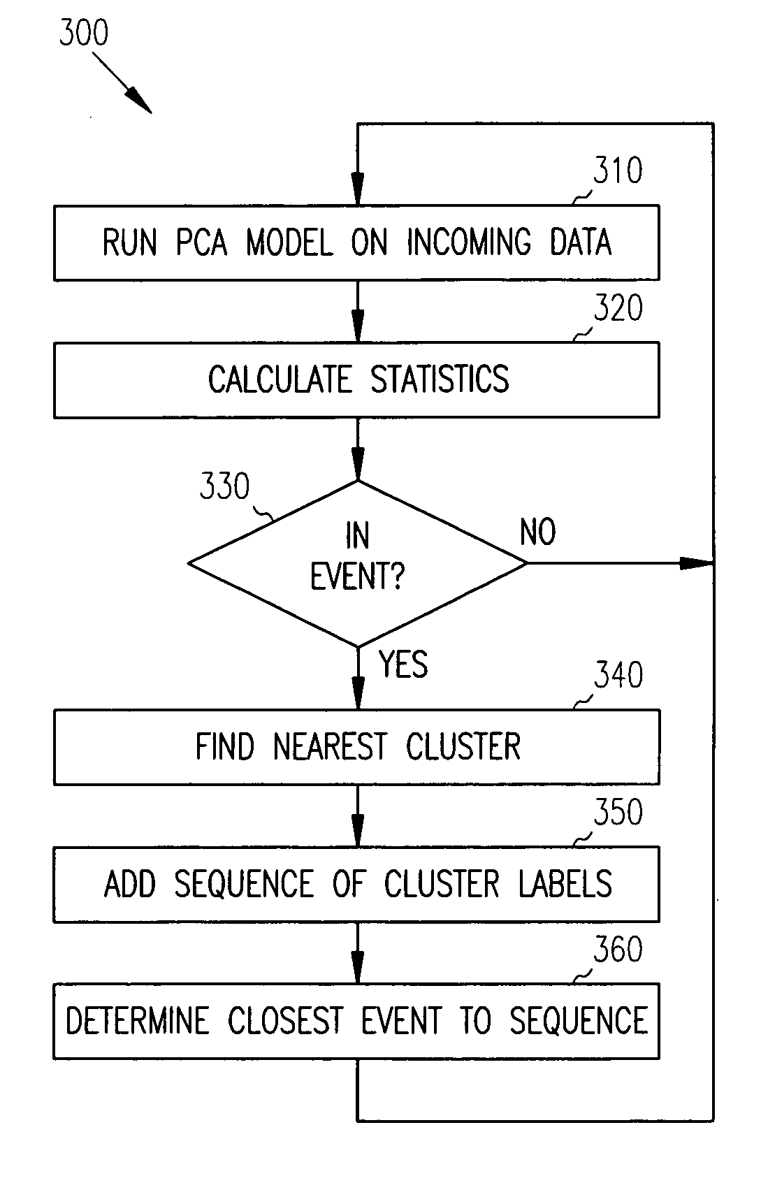 Principal component analysis based fault classification