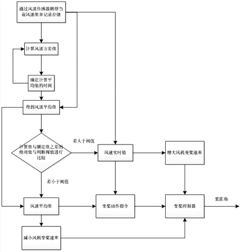 A control method for triggering wind turbine pitch action command based on average value