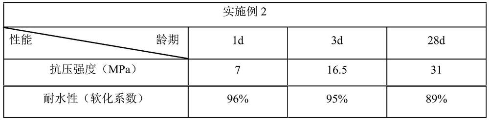 Modified paste filler based on magnesium oxychloride gelling system and preparation method thereof