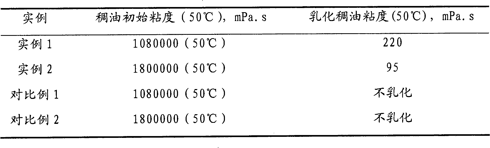 Method for reducing viscosity of heavy oil by emulsification