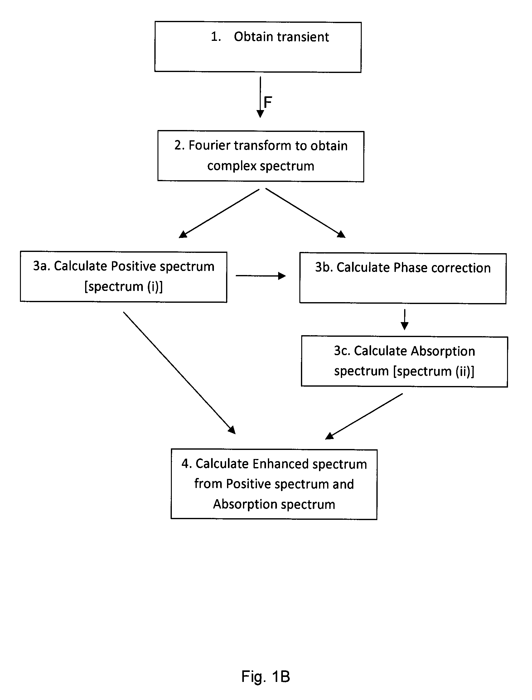 Methods and apparatus for producing a mass spectrum