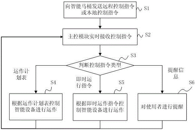 Intelligent closestool as well as control system and control method of intelligent closestool