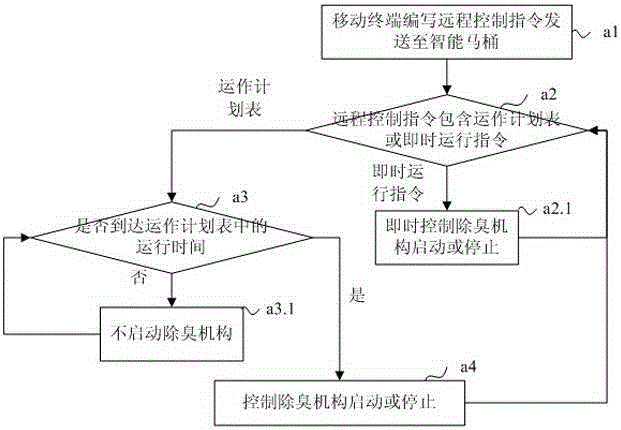 Intelligent closestool as well as control system and control method of intelligent closestool