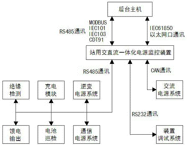 Alternating current-direct current integrated power monitoring device used for station