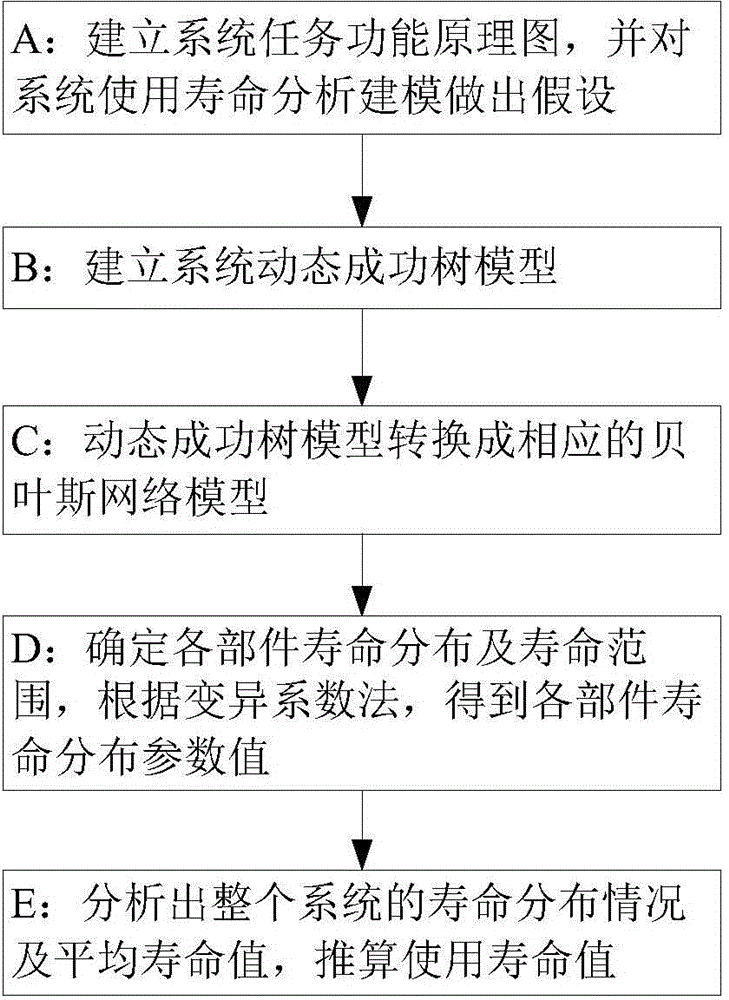 Estimation method for service life of complex electromechanical system