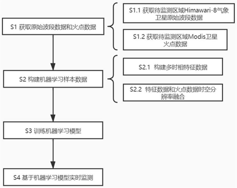 Real-time forest fire risk monitoring method based on remote sensing data