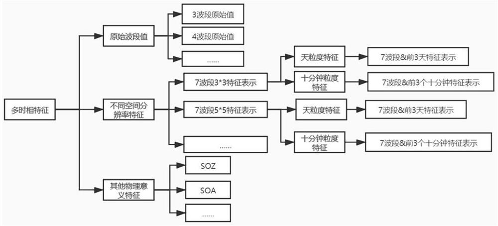 Real-time forest fire risk monitoring method based on remote sensing data