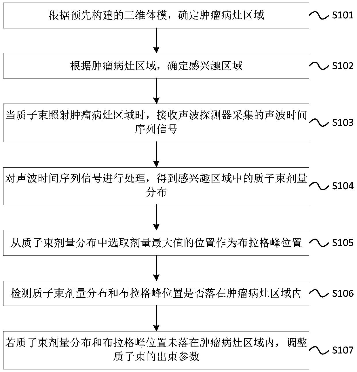 Proton therapy monitoring method, device and system