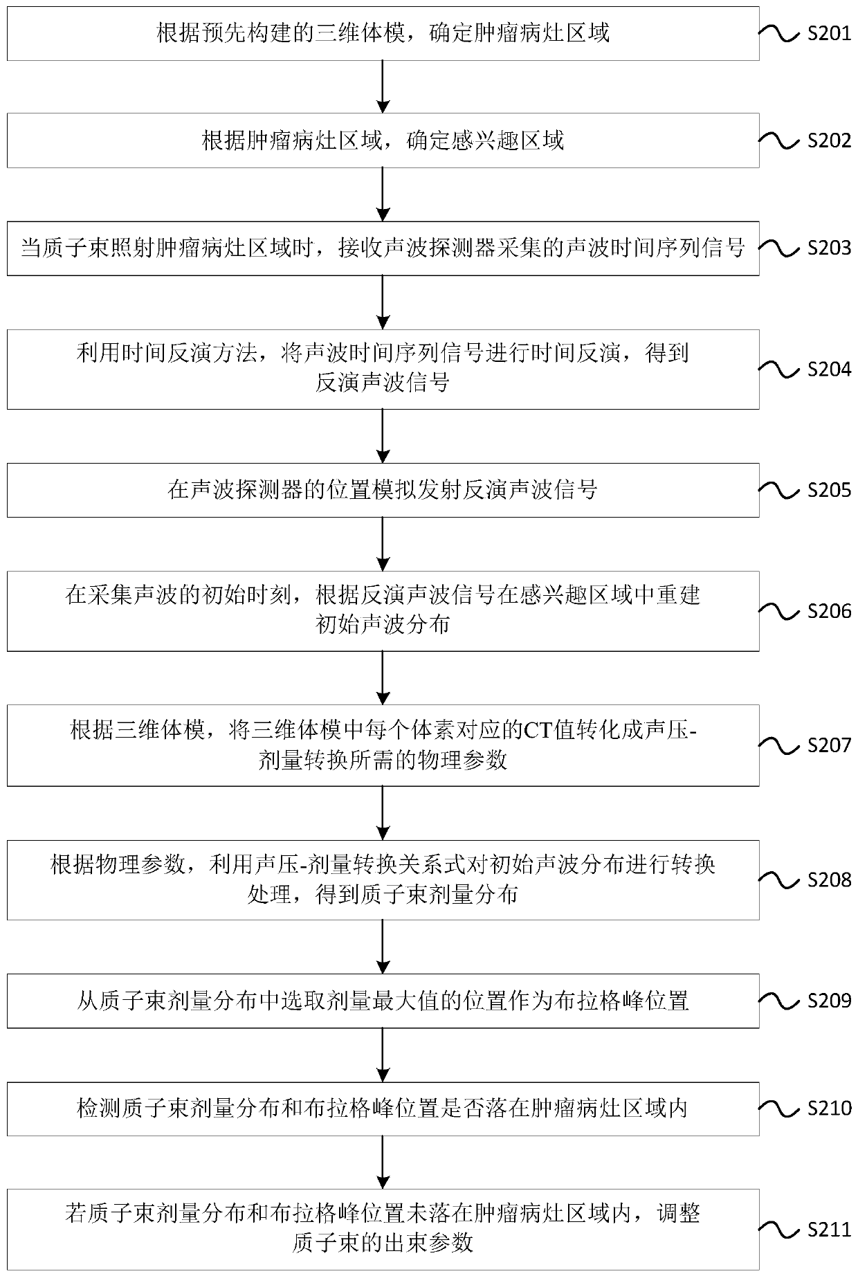 Proton therapy monitoring method, device and system