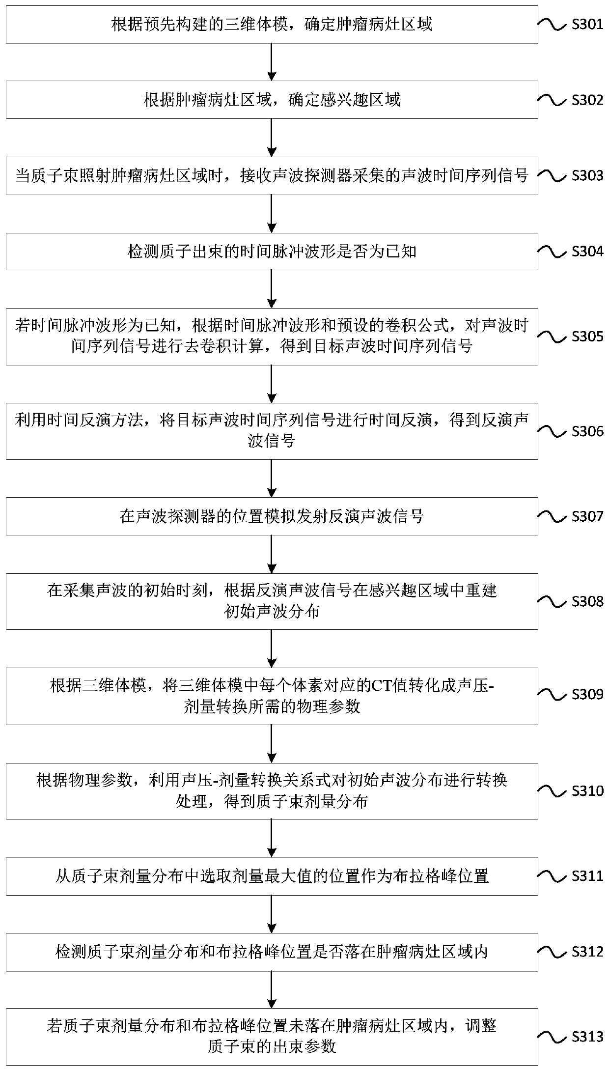 Proton therapy monitoring method, device and system