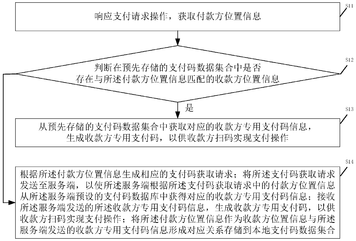 Method, apparatus, system and device for realizing payment by calling out payment code, and storage medium