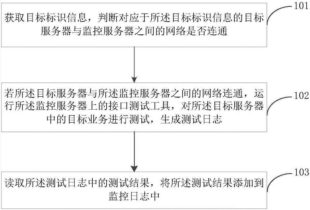 Service monitoring method and device based on interface testing tool