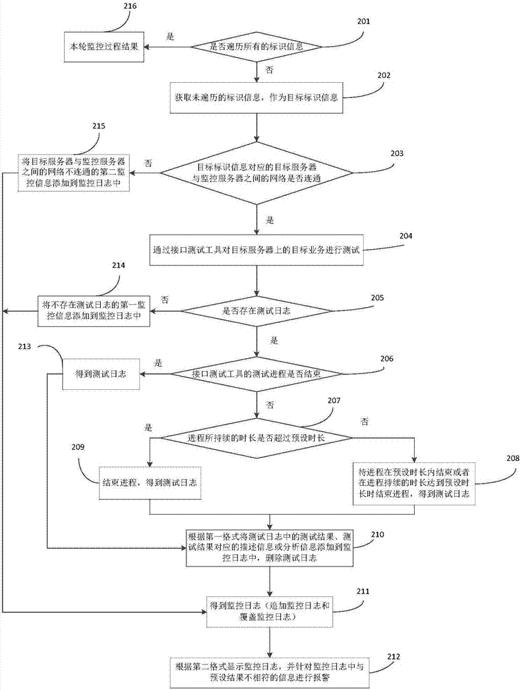 Service monitoring method and device based on interface testing tool