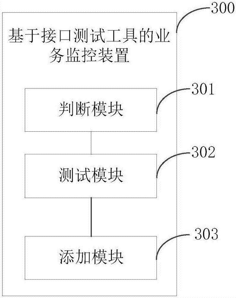 Service monitoring method and device based on interface testing tool
