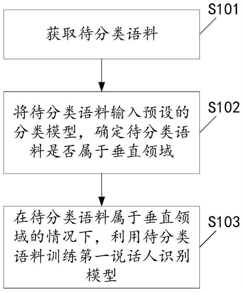 Method and device for training speaker recognition model, electronic equipment and readable storage medium