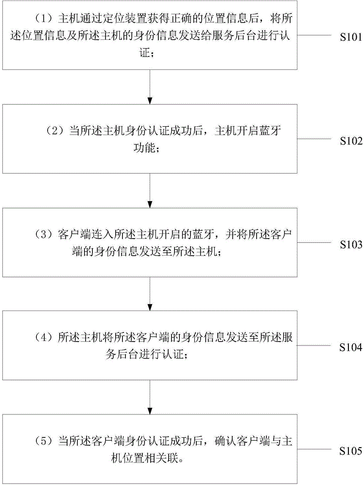 Position sharing method and system based on Bluetooth function