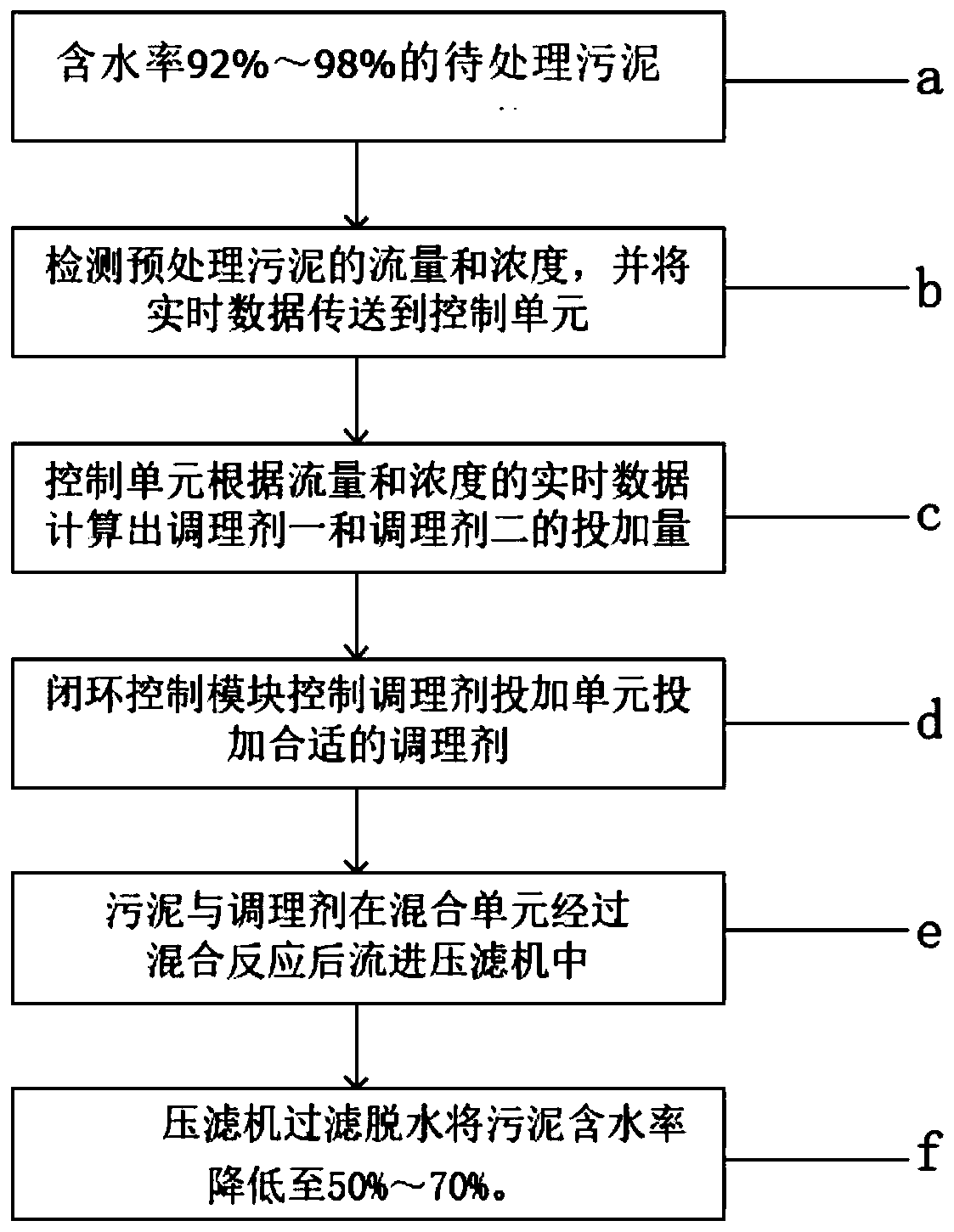 Sludge conditioning system and sludge conditioning method