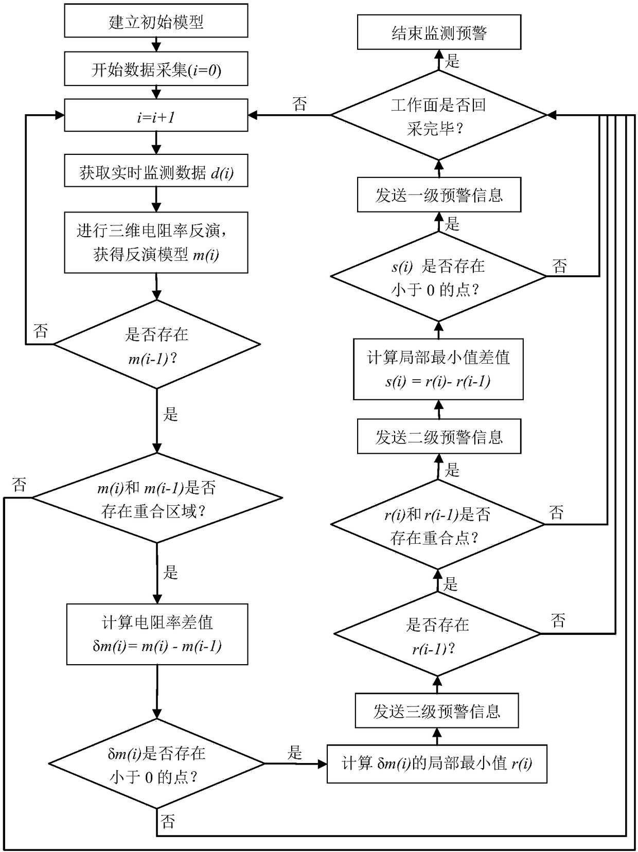 Water disaster real-time grading forewarning method and system based on mine electric method monitoring