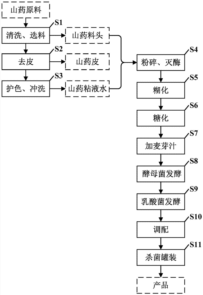 Method and beverage for preparing functional beverage by using yam processing by-products