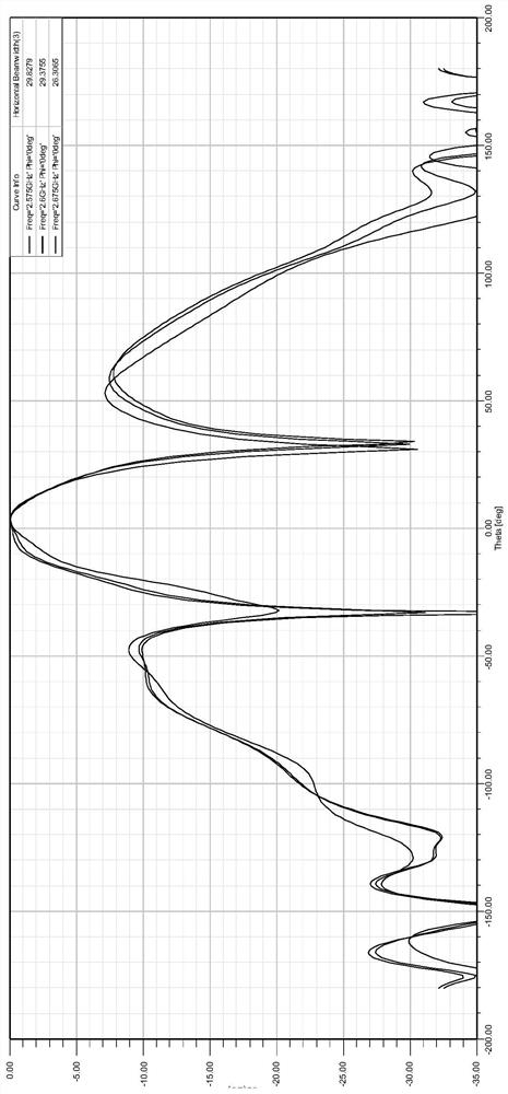 A kind of multi-frequency narrow beam antenna array and antenna